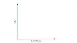 2 axes - cost/difficulty on the bottom, value on the left