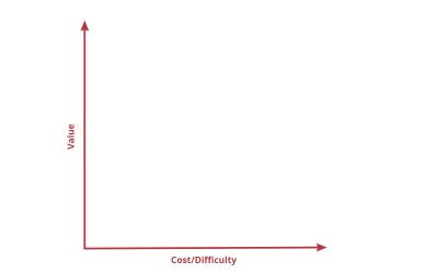 Prioritization matrix