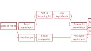 A flowchart showing the steps to make a cake