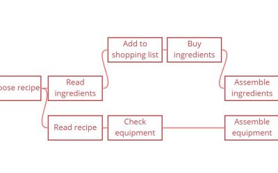 Task analysis